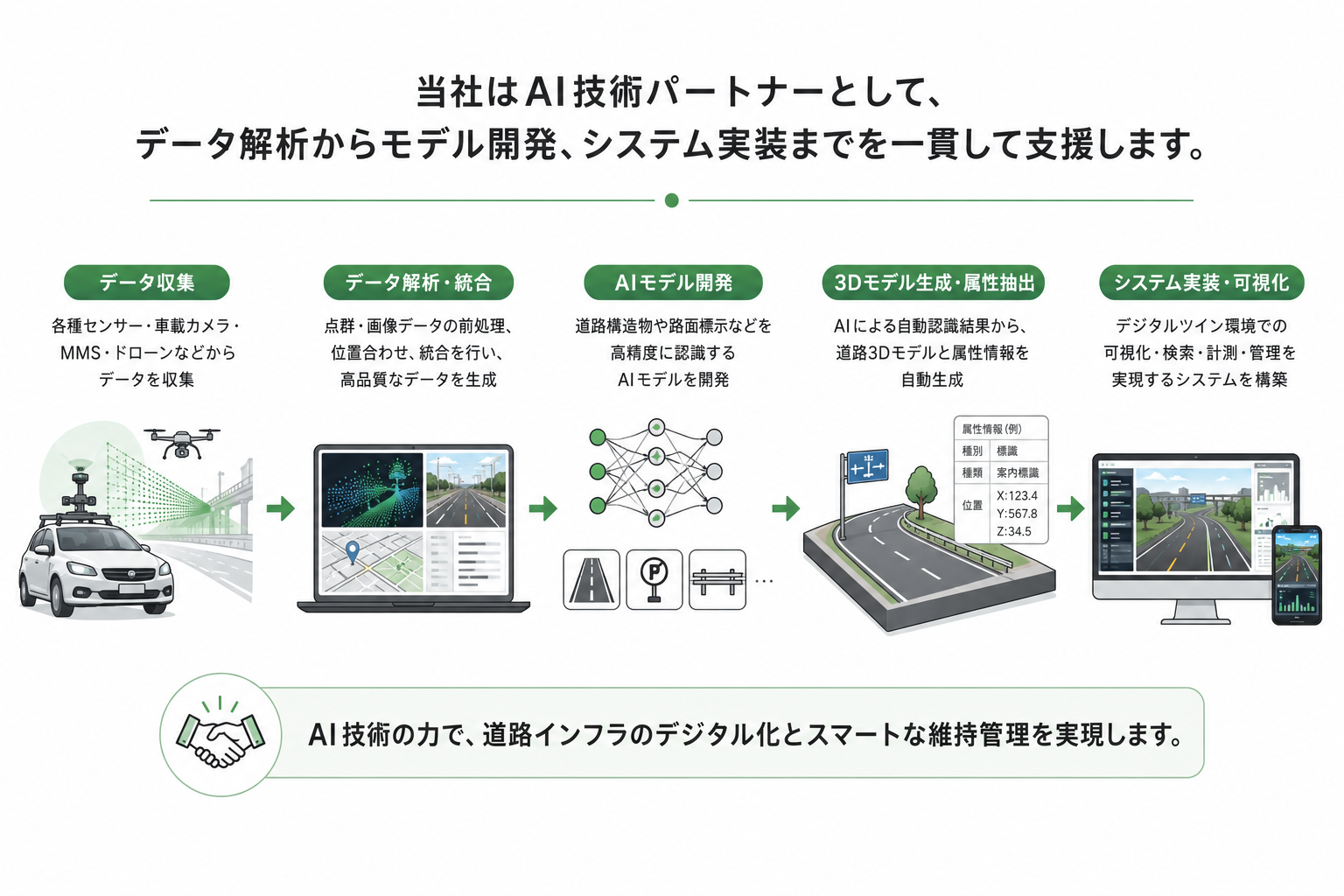 点群・画像データの統合からデジタルツイン生成までのフロー